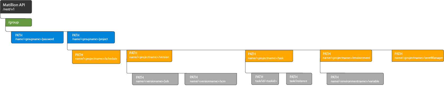 Group API PATH Flow