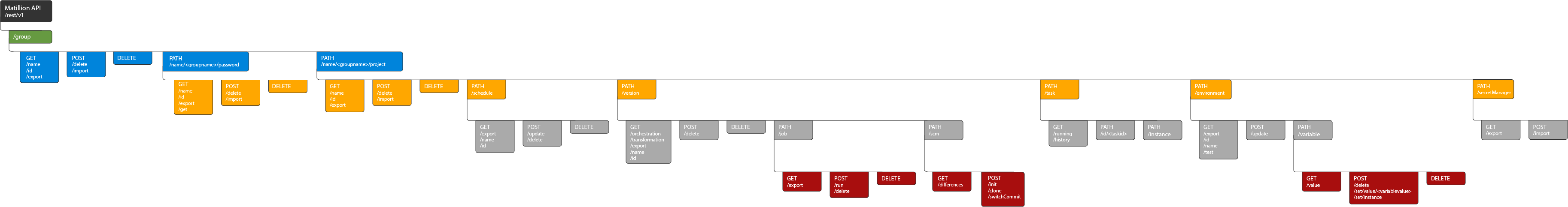 Group API endpoint Flow