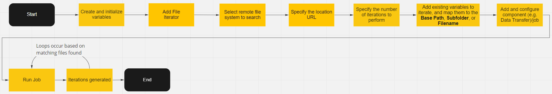 File Iterator flowchart