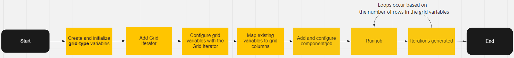 Grid Iterator flowchart