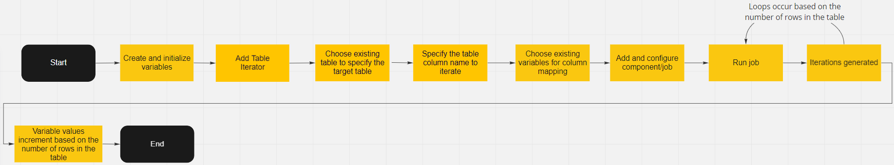 Loop Iterator flowchart