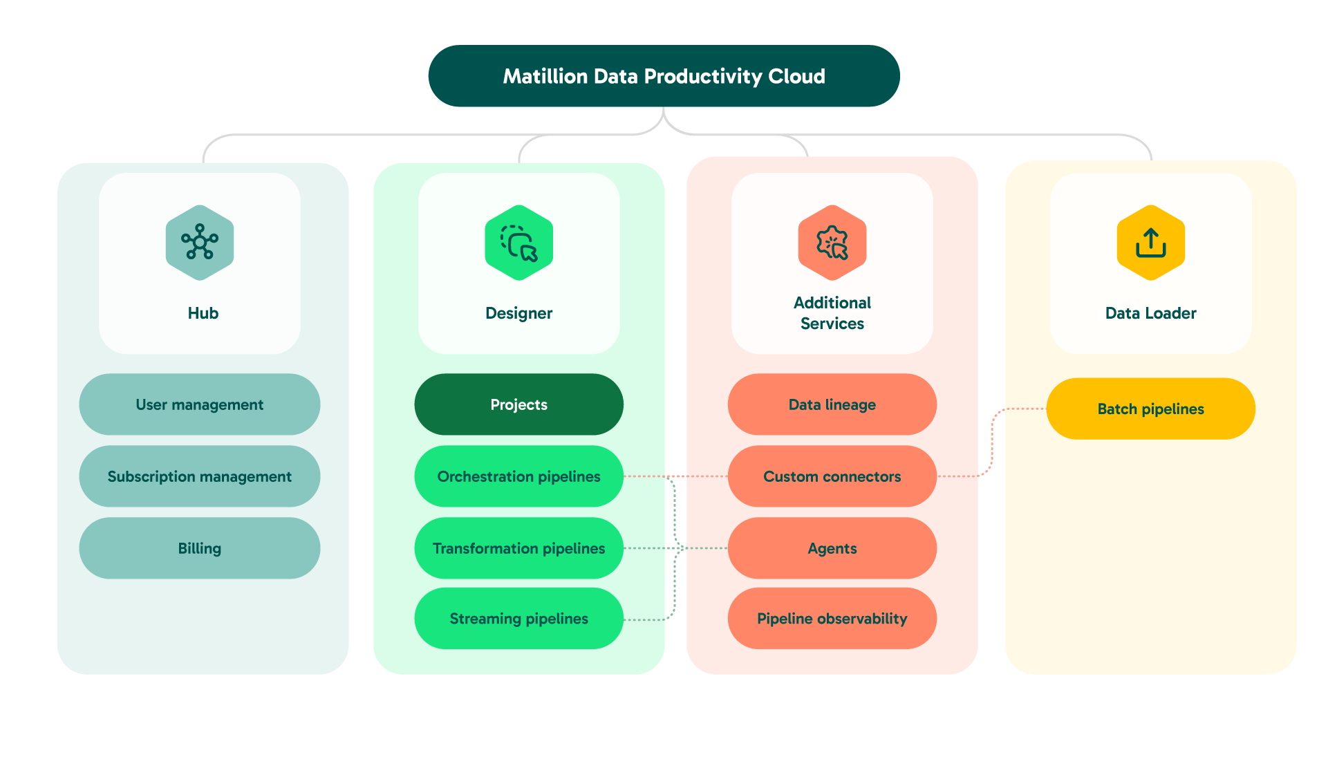 Data Productivity Cloud overview diagram